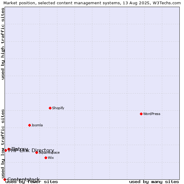 Market position of Tistory vs. PHP Link Directory vs. Contentstack