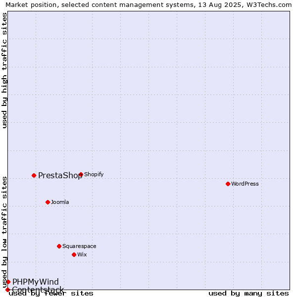 Market position of PrestaShop vs. PHPMyWind vs. Contentstack
