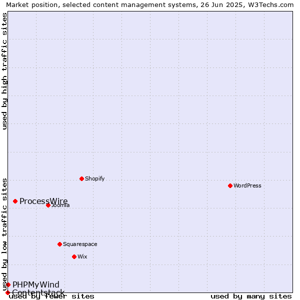 Market position of ProcessWire vs. PHPMyWind vs. Contentstack