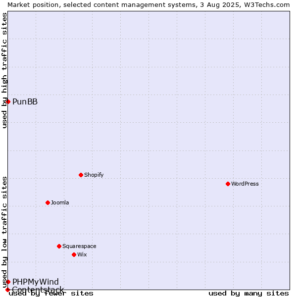 Market position of PunBB vs. PHPMyWind vs. Contentstack