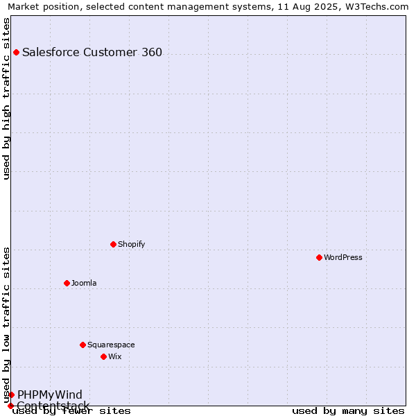 Market position of Salesforce Customer 360 vs. PHPMyWind vs. Contentstack