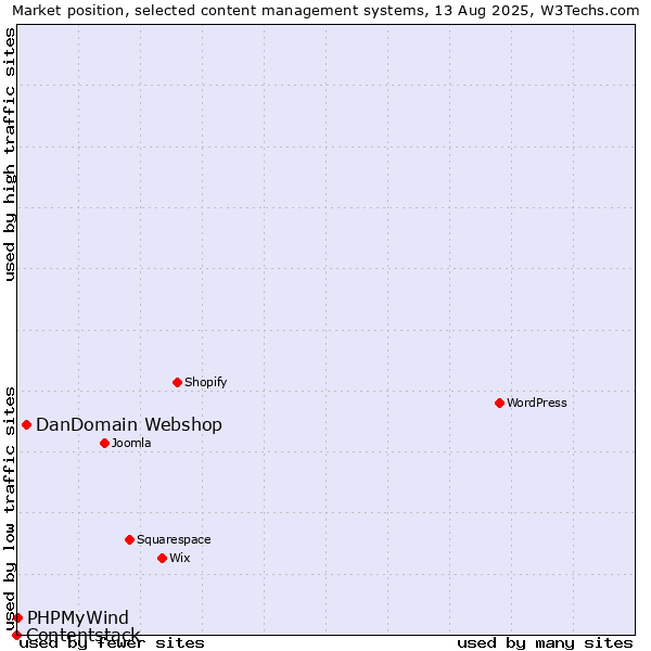 Market position of DanDomain Webshop vs. PHPMyWind vs. Contentstack