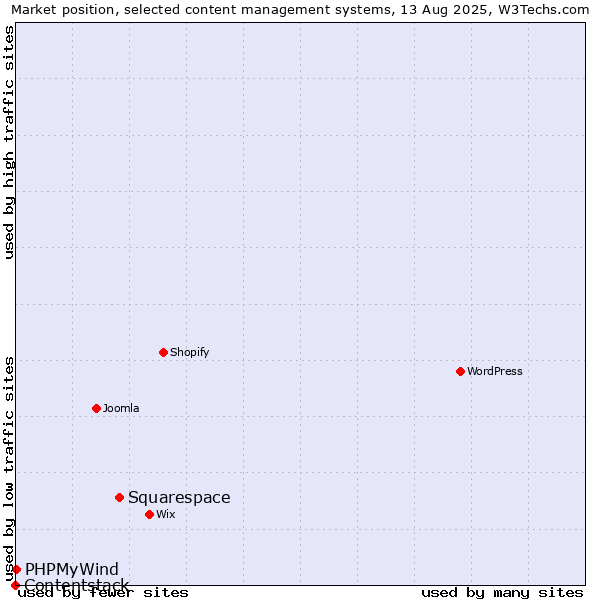 Market position of Squarespace vs. PHPMyWind vs. Contentstack