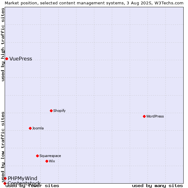 Market position of VuePress vs. PHPMyWind vs. Contentstack