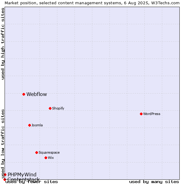 Market position of Webflow vs. PHPMyWind vs. Contentstack
