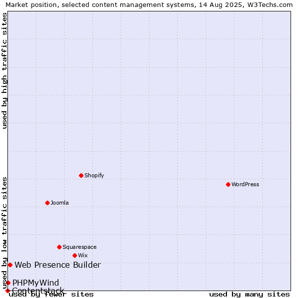 Market position of Web Presence Builder vs. PHPMyWind vs. Contentstack
