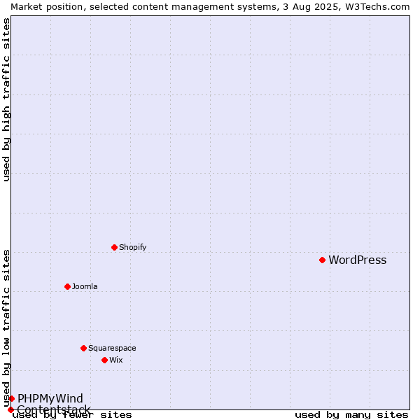 Market position of WordPress vs. PHPMyWind vs. Contentstack