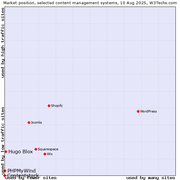 Market position of Hugo Blox vs. PHPMyWind vs. Contentstack
