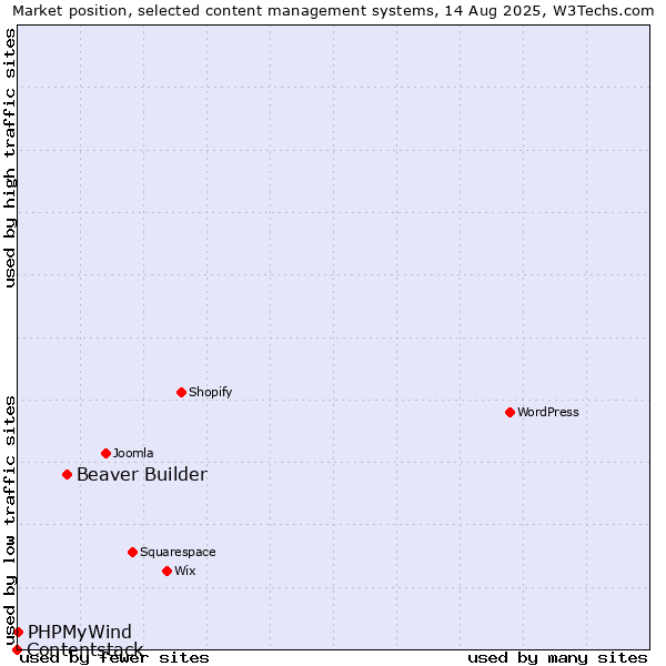 Market position of Beaver Builder vs. PHPMyWind vs. Contentstack