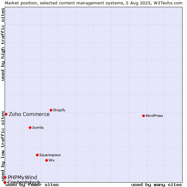 Market position of Zoho Commerce vs. PHPMyWind vs. Contentstack