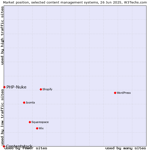 Market position of PHP-Nuke vs. Contentstack