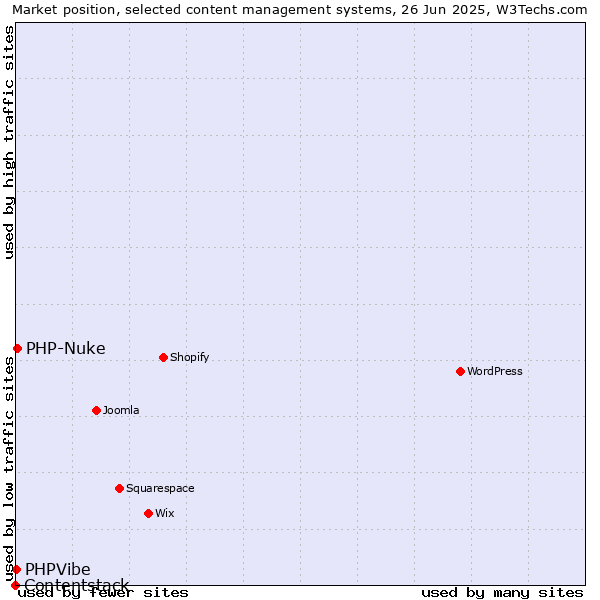 Market position of PHP-Nuke vs. PHPVibe vs. Contentstack