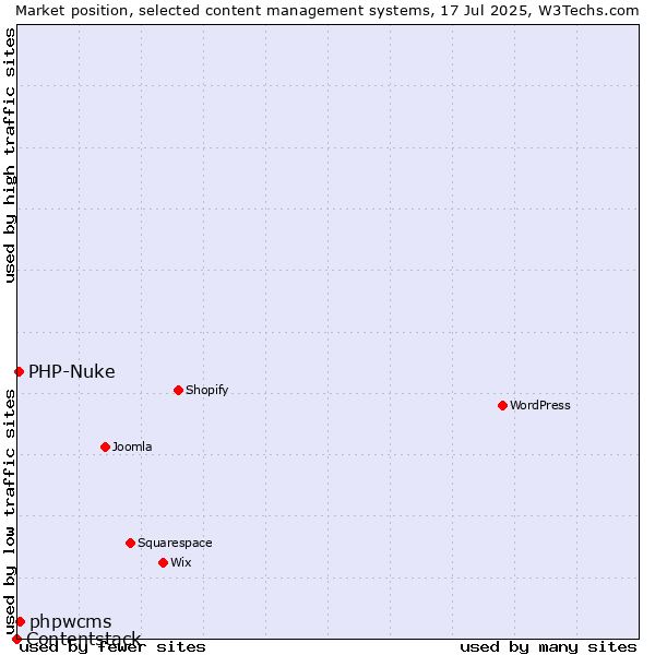 Market position of phpwcms vs. PHP-Nuke vs. Contentstack