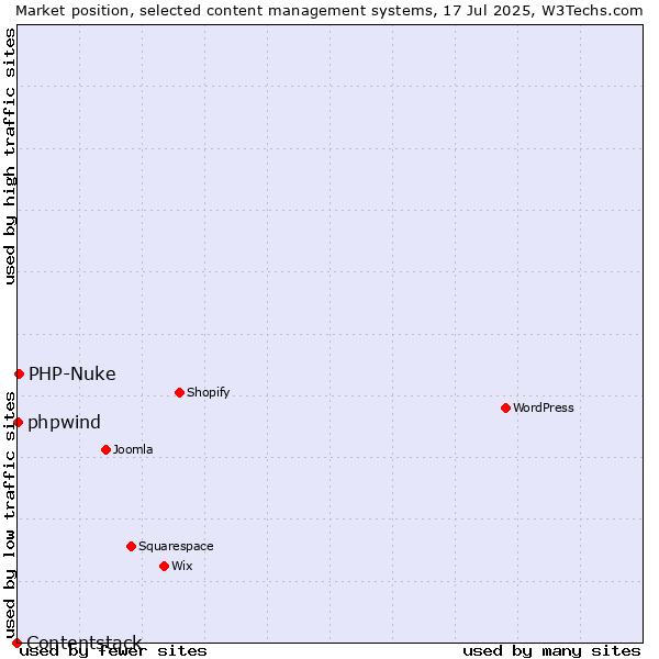 Market position of PHP-Nuke vs. phpwind vs. Contentstack