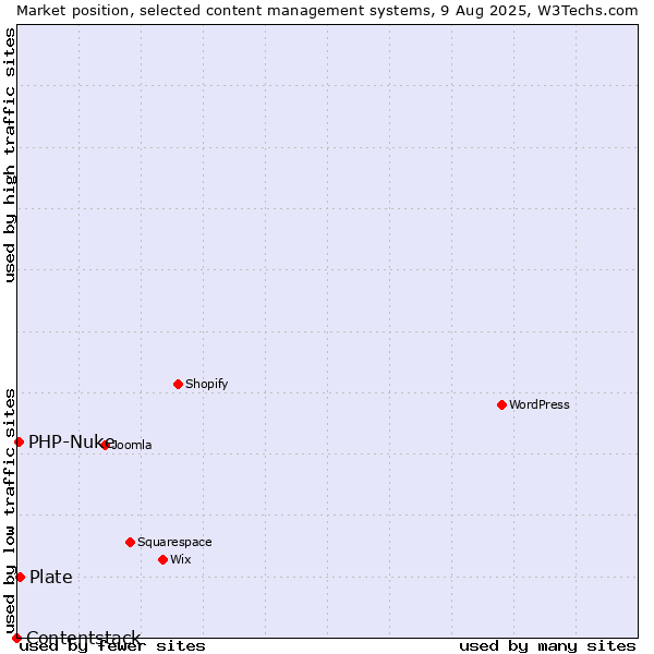 Market position of Plate vs. PHP-Nuke vs. Contentstack
