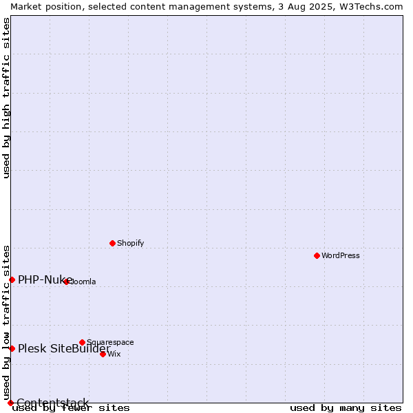 Market position of PHP-Nuke vs. Plesk SiteBuilder vs. Contentstack