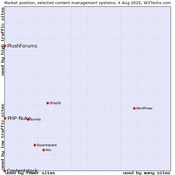 Market position of PHP-Nuke vs. PlushForums vs. Contentstack