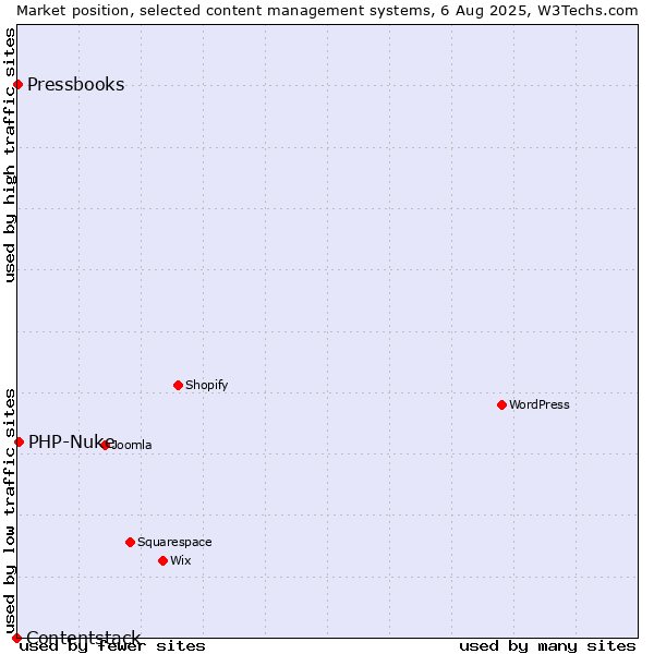 Market position of PHP-Nuke vs. Pressbooks vs. Contentstack