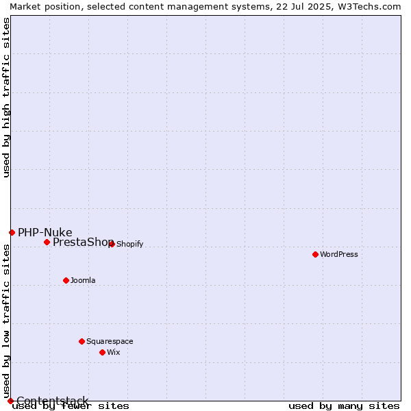 Market position of PrestaShop vs. PHP-Nuke vs. Contentstack