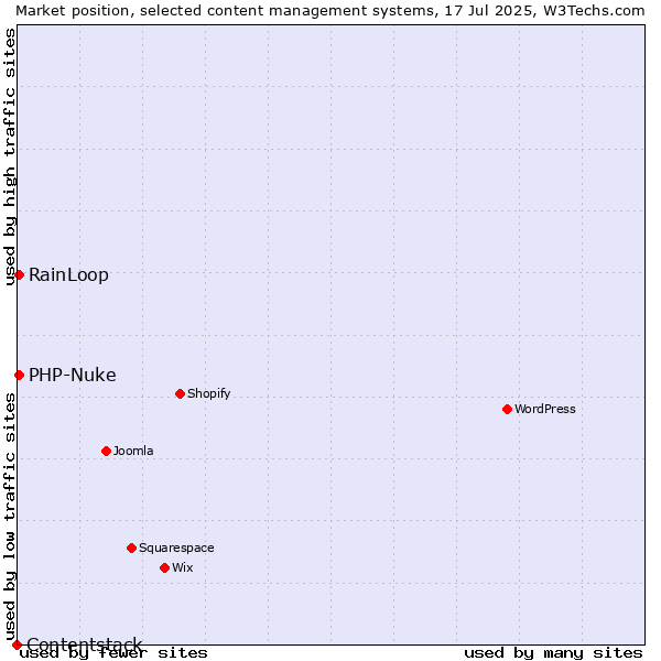 Market position of RainLoop vs. PHP-Nuke vs. Contentstack