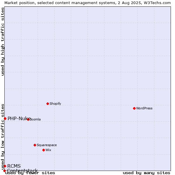Market position of PHP-Nuke vs. RCMS vs. Contentstack