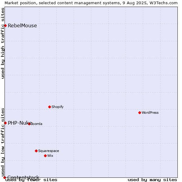 Market position of PHP-Nuke vs. RebelMouse vs. Contentstack
