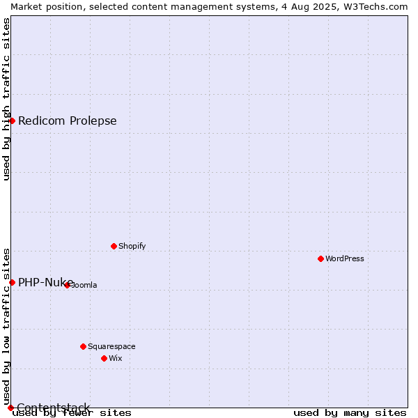Market position of Redicom Prolepse vs. PHP-Nuke vs. Contentstack