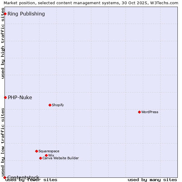 Market position of PHP-Nuke vs. Ring Publishing vs. Contentstack