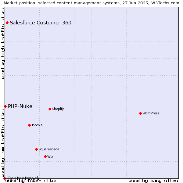 Market position of Salesforce Customer 360 vs. PHP-Nuke vs. Contentstack