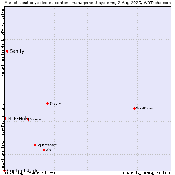 Market position of Sanity vs. PHP-Nuke vs. Contentstack