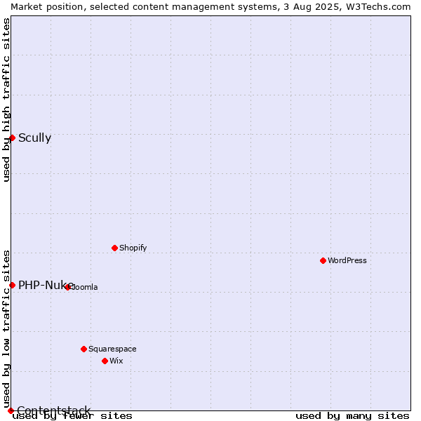 Market position of Scully vs. PHP-Nuke vs. Contentstack