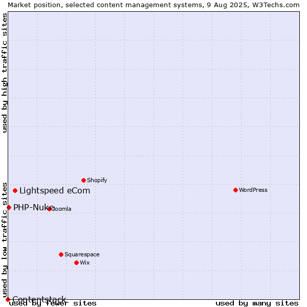 Market position of Lightspeed eCom vs. PHP-Nuke vs. Contentstack