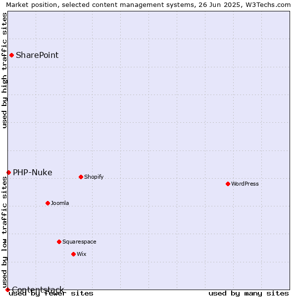 Market position of SharePoint vs. PHP-Nuke vs. Contentstack
