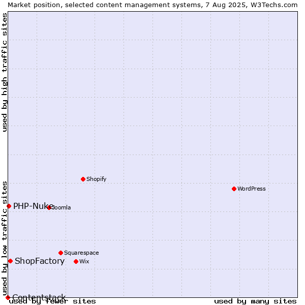 Market position of ShopFactory vs. PHP-Nuke vs. Contentstack