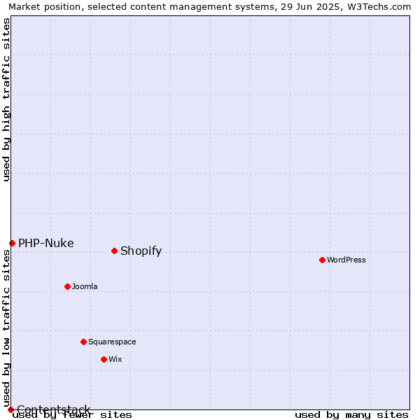Market position of Shopify vs. PHP-Nuke vs. Contentstack