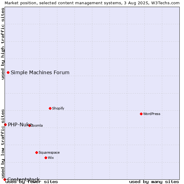 Market position of Simple Machines Forum vs. PHP-Nuke vs. Contentstack