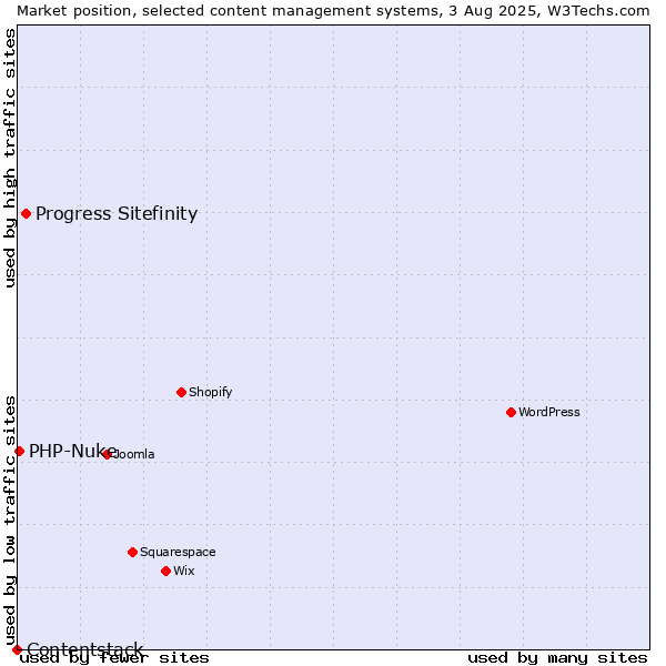 Market position of Progress Sitefinity vs. PHP-Nuke vs. Contentstack