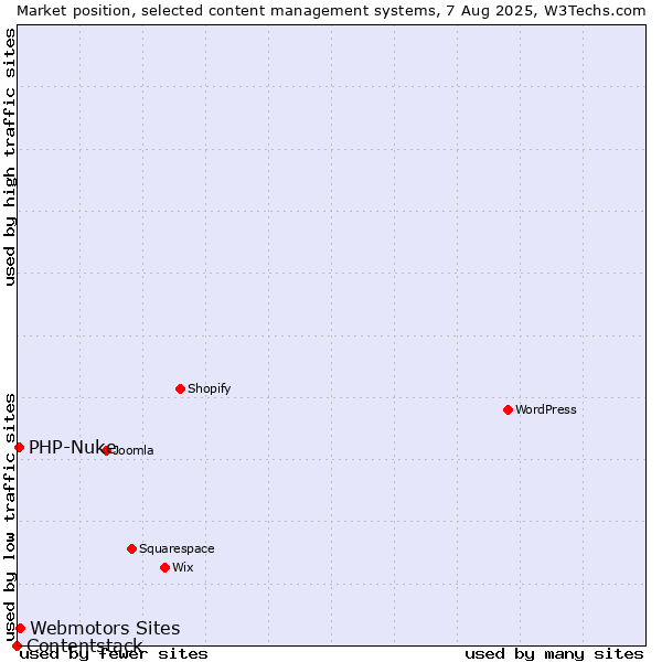 Market position of Webmotors Sites vs. PHP-Nuke vs. Contentstack