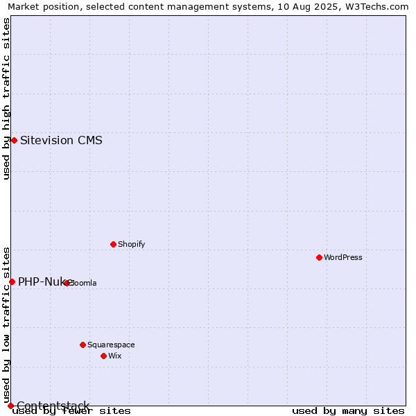 Market position of Sitevision CMS vs. PHP-Nuke vs. Contentstack