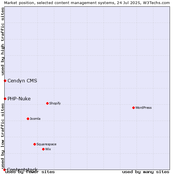 Market position of Cendyn CMS vs. PHP-Nuke vs. Contentstack