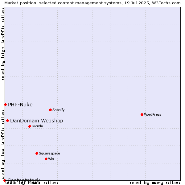Market position of DanDomain Webshop vs. PHP-Nuke vs. Contentstack