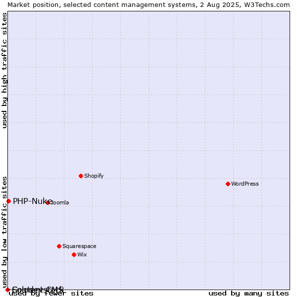 Market position of PHP-Nuke vs. Solodev CMS vs. Contentstack