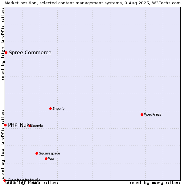 Market position of Spree Commerce vs. PHP-Nuke vs. Contentstack