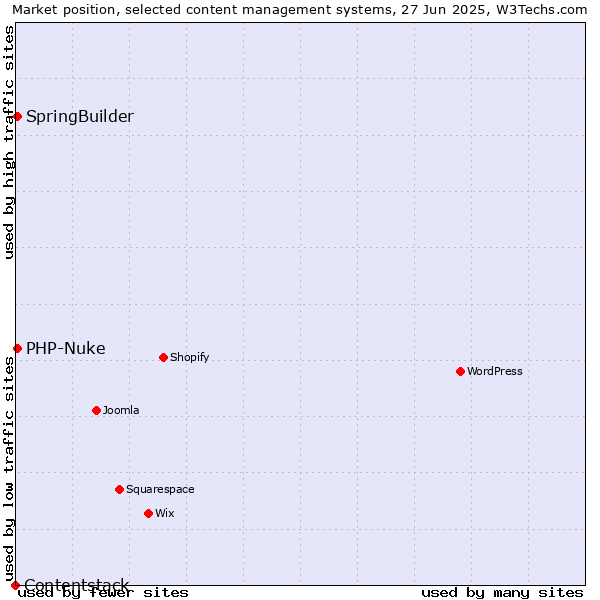 Market position of SpringBuilder vs. PHP-Nuke vs. Contentstack