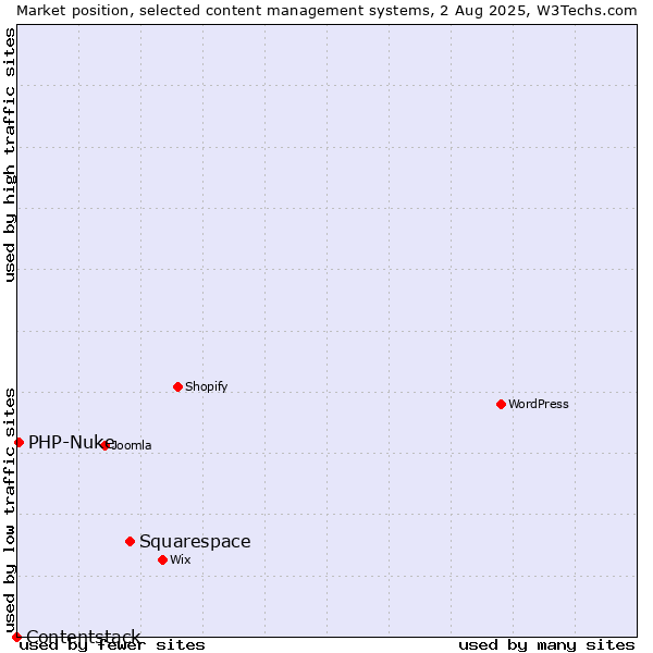 Market position of Squarespace vs. PHP-Nuke vs. Contentstack