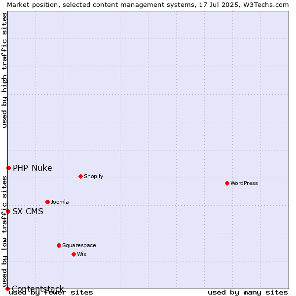 Market position of PHP-Nuke vs. SX CMS vs. Contentstack