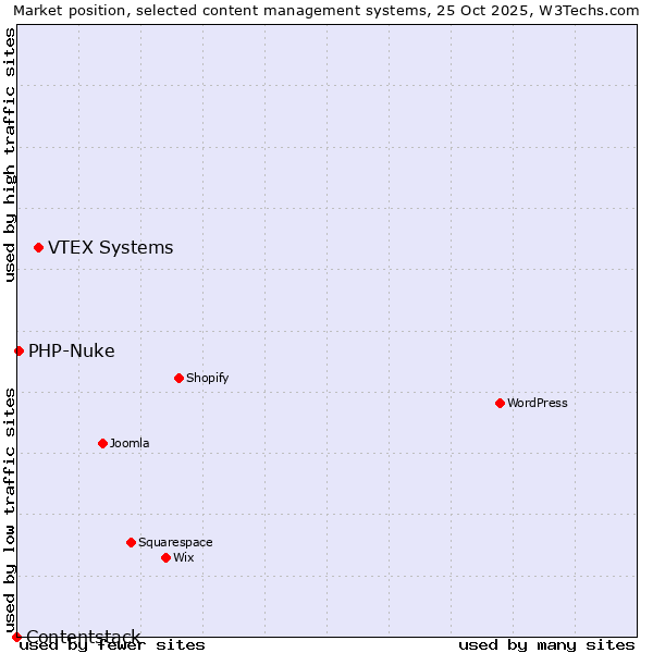 Market position of VTEX Systems vs. PHP-Nuke vs. Contentstack
