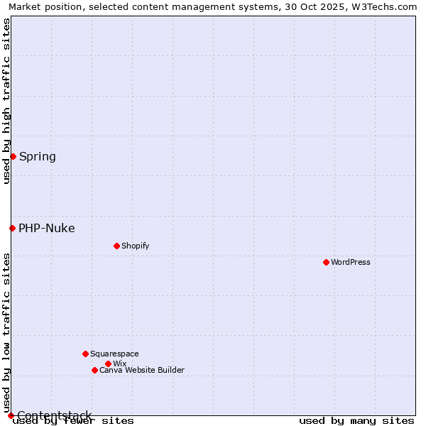 Market position of Spring vs. PHP-Nuke vs. Contentstack