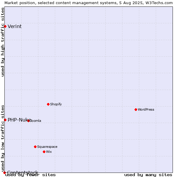 Market position of PHP-Nuke vs. Verint vs. Contentstack