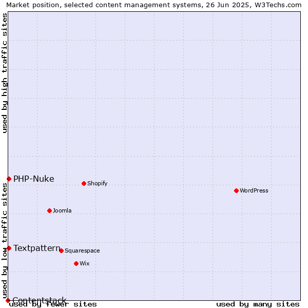 Market position of Textpattern vs. PHP-Nuke vs. Contentstack